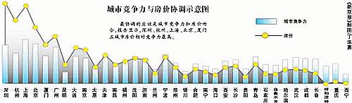 解读竞争力报告 大中城市房地产多不健康