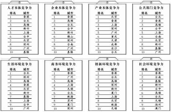 解读竞争力报告 大中城市房地产多不健康,资讯网址:www.028f.com/nei/news7_6168.html 解读竞争力报告 大中城市房地产多不健康