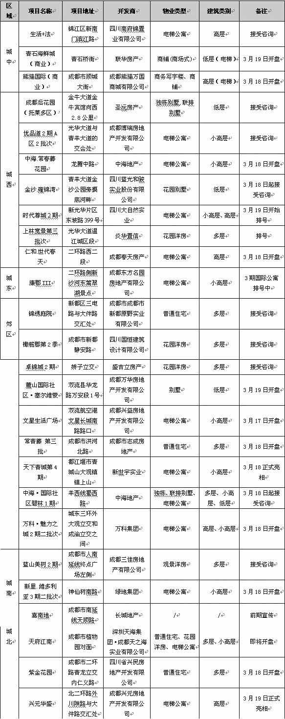 3 13 3 19成都楼市一周资讯点评