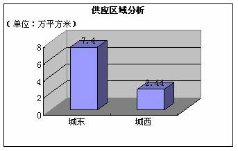 蓉楼市周预售分析 截止2月28日 