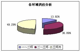 蓉楼市周预售分析 截止2月28日 