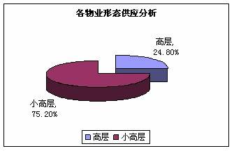 蓉楼市周预售分析 截止2月28日 