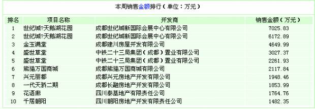 本周销售金额排行 5 13 