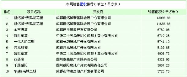 本周销售面积排行 5 13 