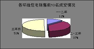 5 8 5 14成都住宅商业畅销楼盘综述