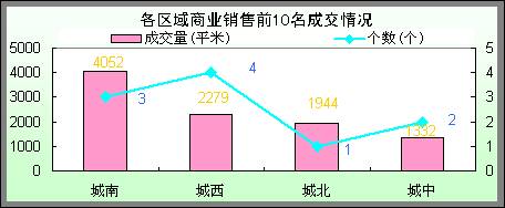 5 8 5 14成都住宅商业畅销楼盘综述