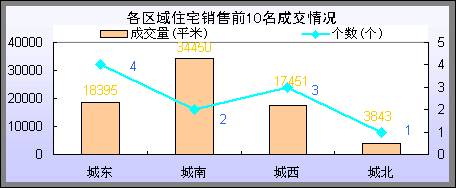5 8 5 14成都住宅商业畅销楼盘综述