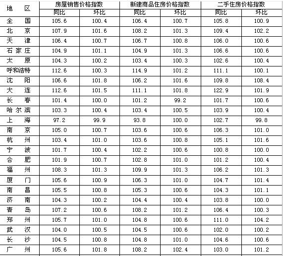 4月份全国70个大中城市房价上涨5 6 