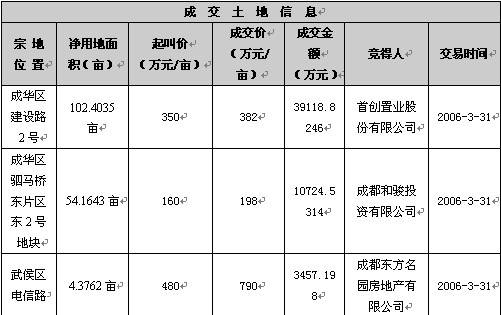 3 27 4 2成都楼市一周点评