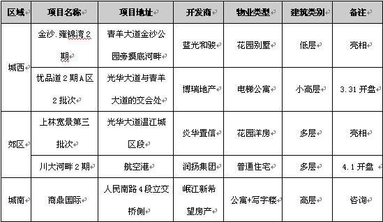 3 27 4 2成都楼市一周点评