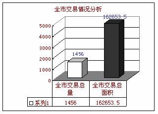 成都房地产市场分析 4月7日 13日 