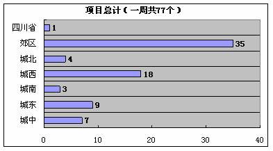 一周报媒统计 06年4月3日 4月9日 
