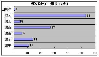 一周报媒统计 06年4月3日 4月9日 