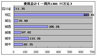 一周报媒统计 06年4月3日 4月9日 