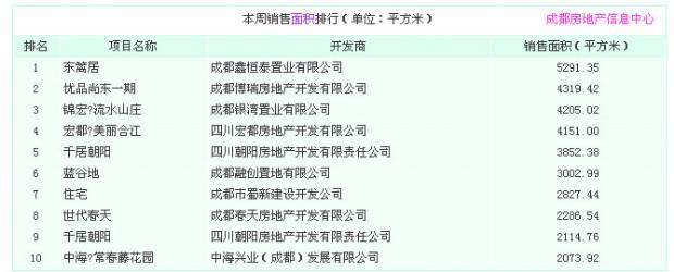 本周销售面积排行 4 13 