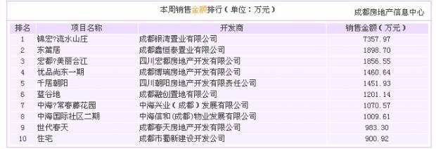 本周销售金额排行 4 13 