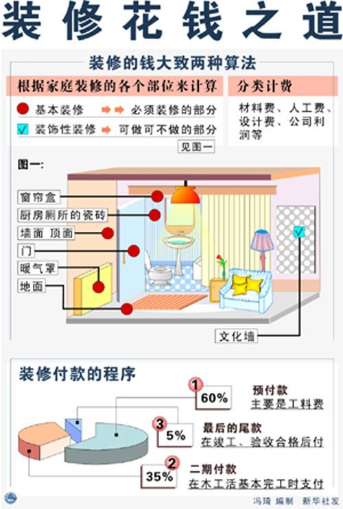 装修花钱的两种算法