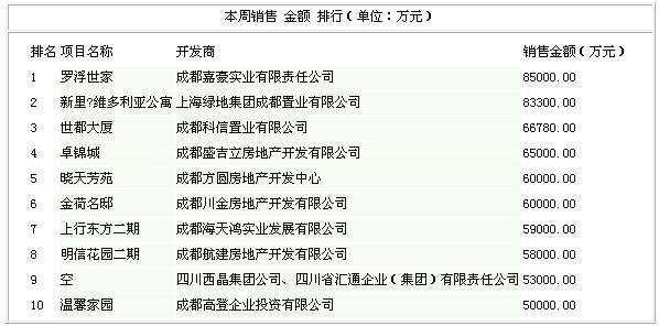 最新销售金额排行 4 29 