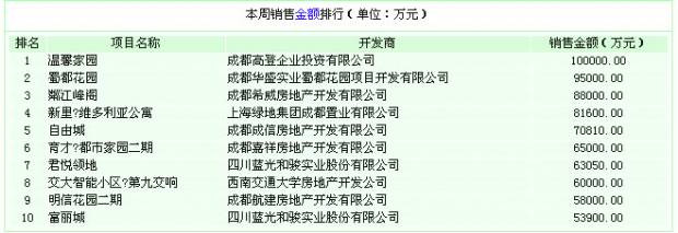 本周销售金额排行 4 22 