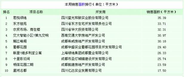 本周销售面积排行 4 22 