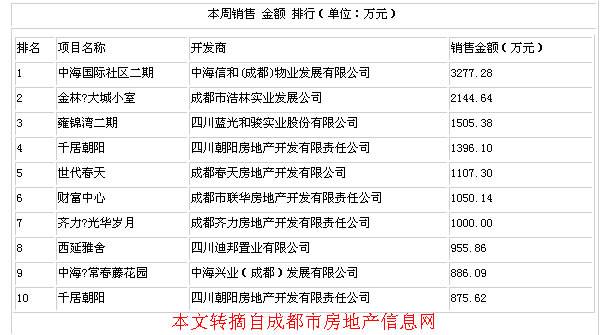最新销售金额排行榜   4 07 