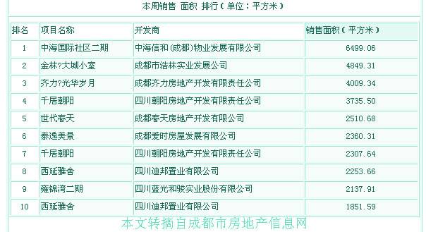 最新销售面积排行榜  4 07 