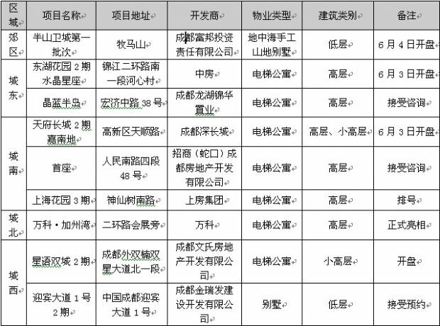 5 29  6 04成都楼市