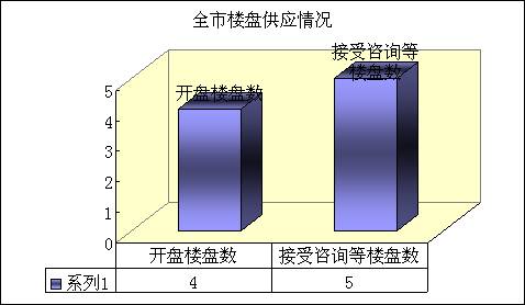 5 29  6 04成都楼市