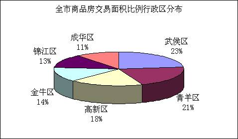 5 29  6 04成都楼市