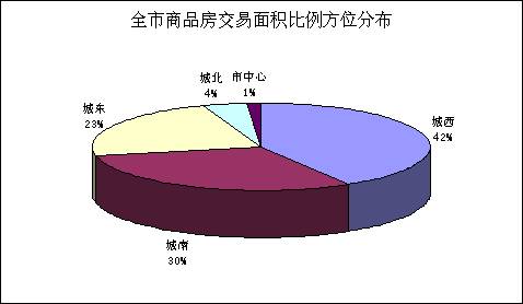 5 29  6 04成都楼市