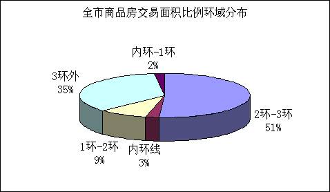 5 29  6 04成都楼市