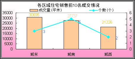6 05 6 11成都住宅商业畅销楼盘综述