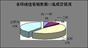 6 05 6 11成都住宅商业畅销楼盘综述