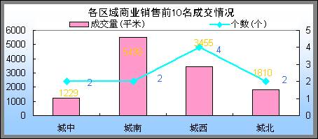 6 05 6 11成都住宅商业畅销楼盘综述