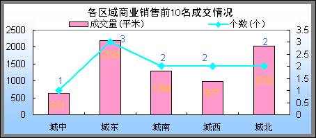 6 12 6 18成都住宅商业畅销楼盘综述