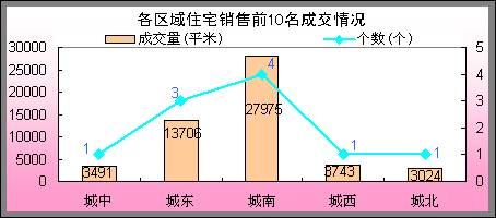 6 12 6 18成都住宅商业畅销楼盘综述
