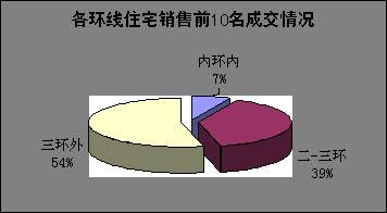 6 12 6 18成都住宅商业畅销楼盘综述