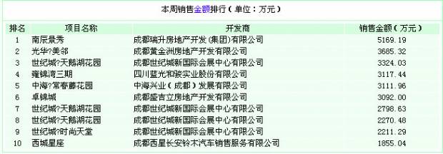 本周销售金额排行 6 2 