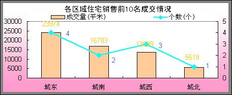 5 22 5 28成都住宅商业畅销楼盘综述