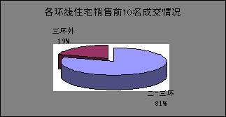 5 22 5 28成都住宅商业畅销楼盘综述