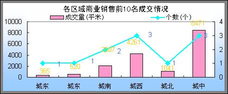5 22 5 28成都住宅商业畅销楼盘综述