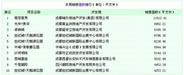 本周销售面积排行 6 2 