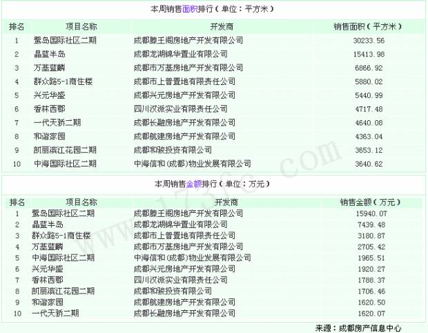 本周销售面积 金额排行