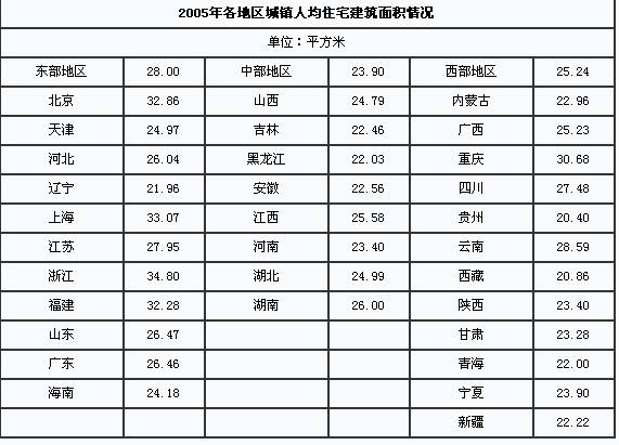 中国住房情况公布 东部地区京沪人均建筑面积大