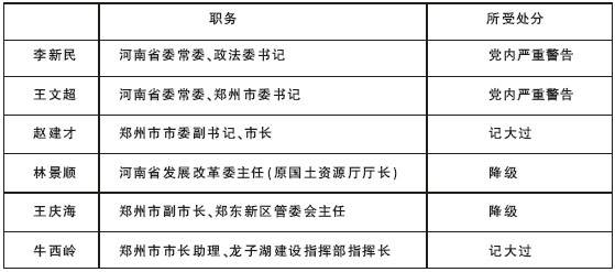 监察部处分5起土地违法案件 郑州市长被记大过