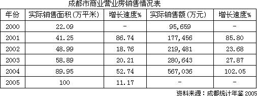 2006年上半年成都房地产市场研究报告之商业篇