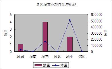 2006年上半年成都房地产市场研究报告之商业篇