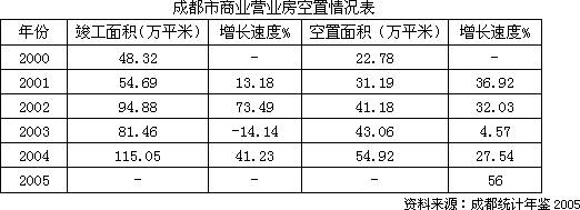 2006年上半年成都房地产市场研究报告之商业篇