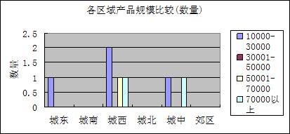2006年上半年成都房地产市场研究报告之商业篇