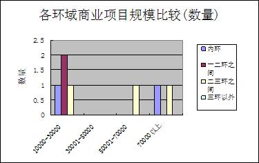 2006年上半年成都房地产市场研究报告之商业篇
